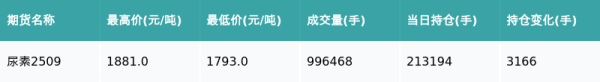 广禾配资 尿素主力合约收涨6.24%