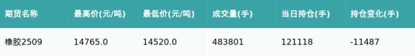 信钰证券  橡胶主力合约收跌0.99%