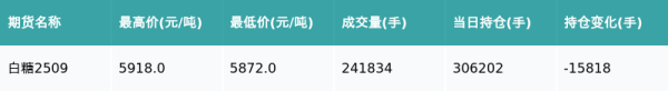 钱程策略 白糖主力合约收跌0.54%