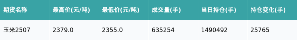 九融配资 玉米主力合约收涨0.72%