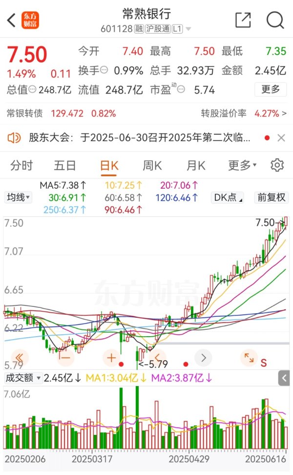 诚信-优配 拟中期分红，常熟银行首次！刚分红7.5亿，股价创7年半新高