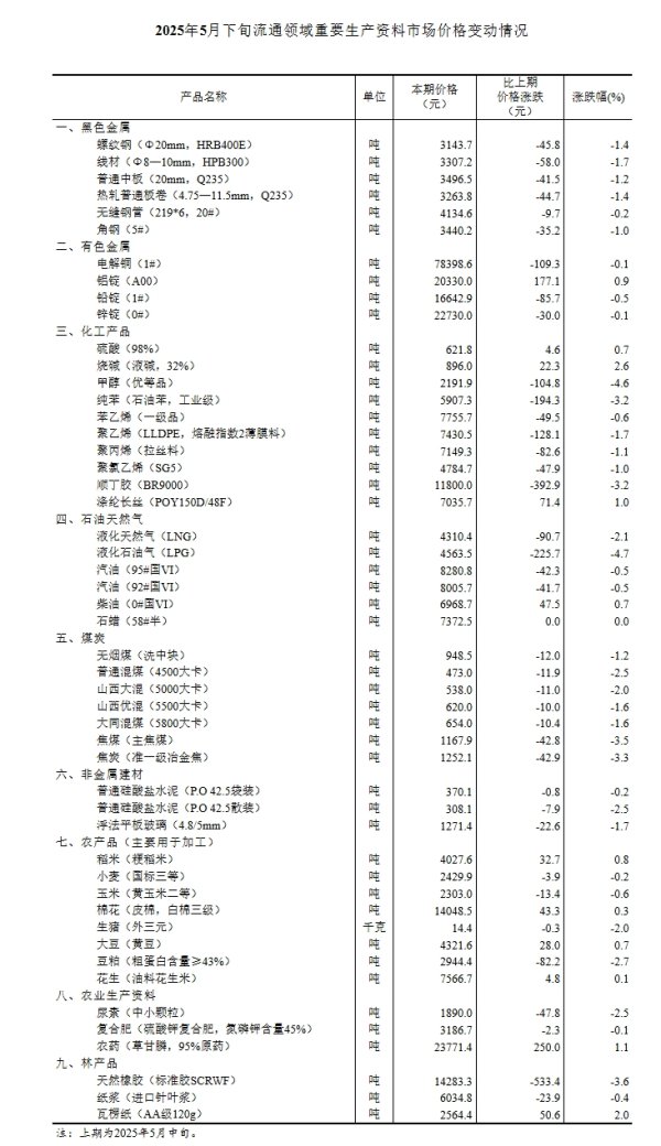 58配资 国家统计局：5月下旬生猪价格环比跌2%