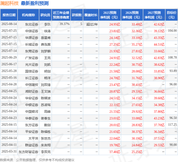 实配网配资 群益证券: 上调澜起科技目标价至160.0元, 给予增持评级